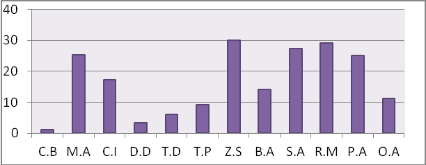 Comparison of results at Balance rail test 